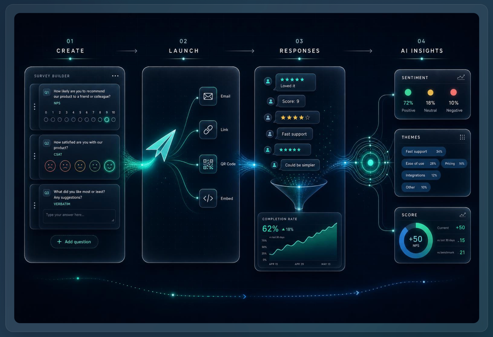 VerbatimIQ Collect flow: create, launch, responses, AI insights