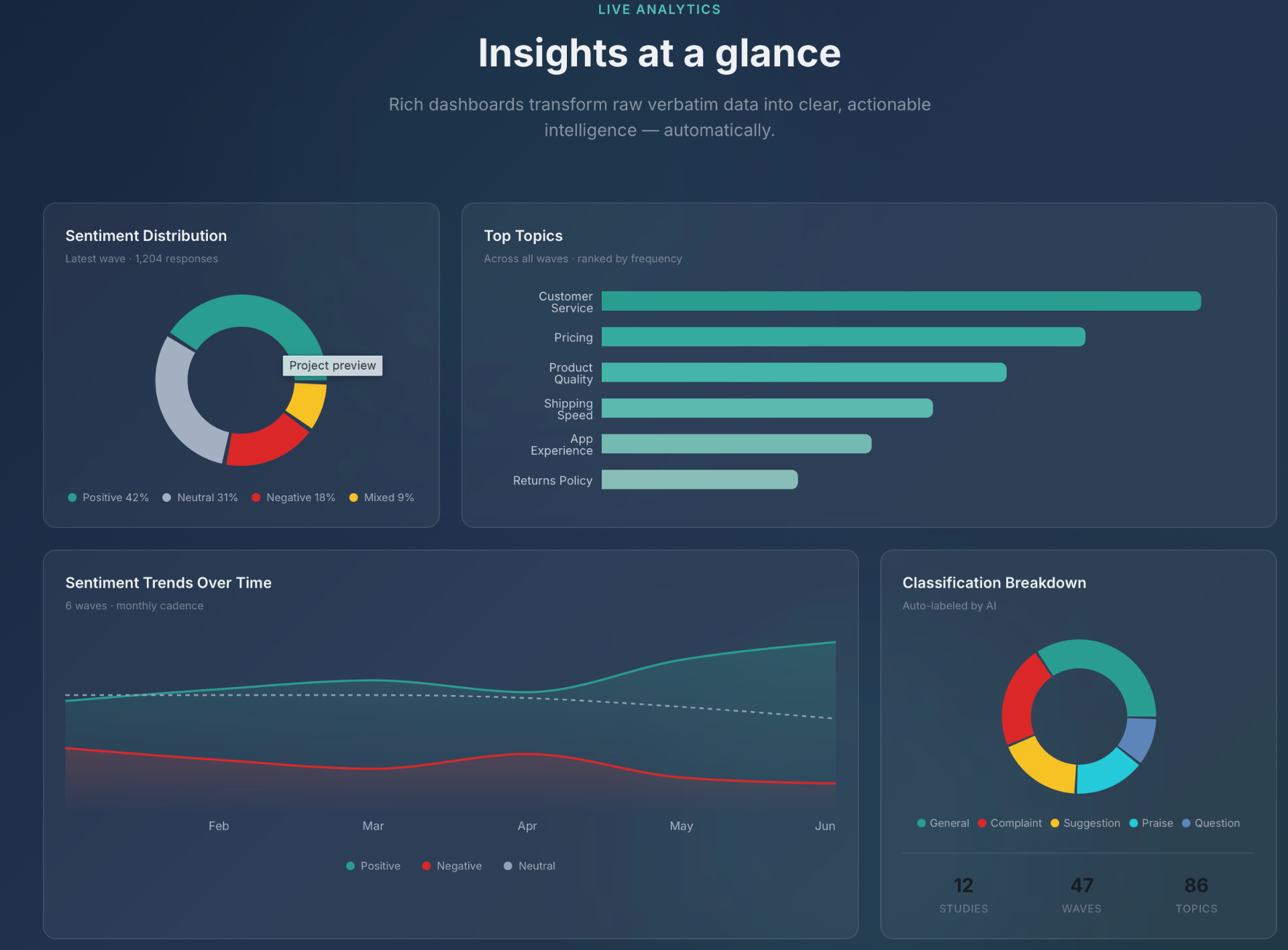 VerbatimIQ Analyze dashboard: sentiment distribution, top topics, trends, and AI classification